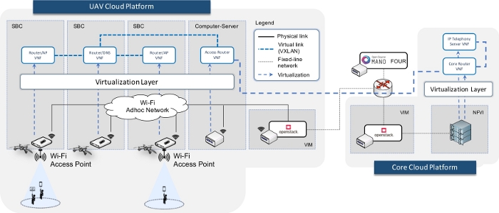 UAV cloud platform network diagram; virtualization, Wi-Fi, SBC, VM, cloud infrastructure, connectivity.