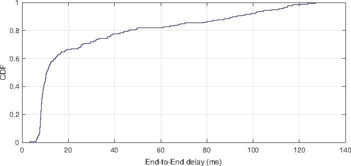 Cumulative distribution function graph of end-to-end delay (ms) analysis in network data transfer.