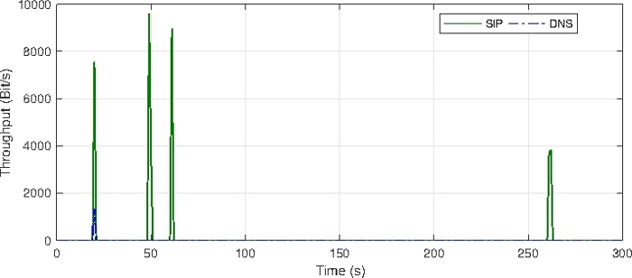 Network throughput graph, SIP vs. DNS data analysis, line chart, time-seconds vs. bits, result comparison.