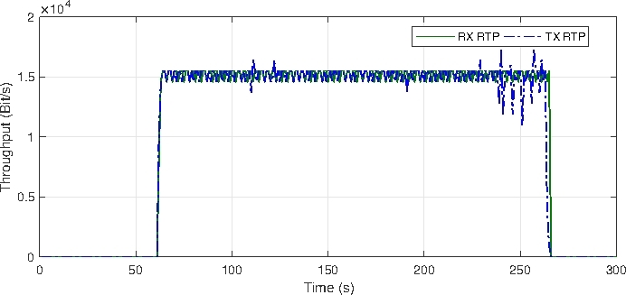 Network throughput graph, RTP packet analysis, time vs. throughput, transmission, reception comparison.