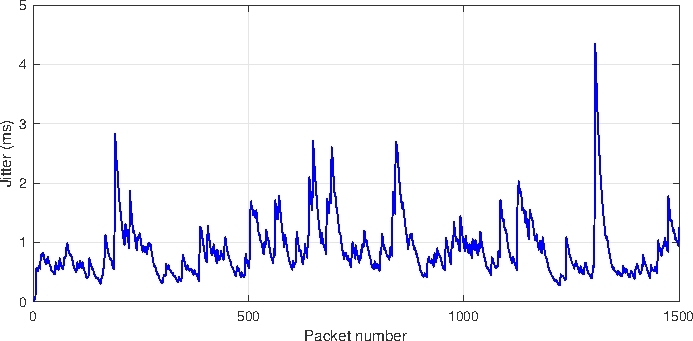 Network jitter analysis graph, packet number vs. jitter (ms), data transmission variability study.