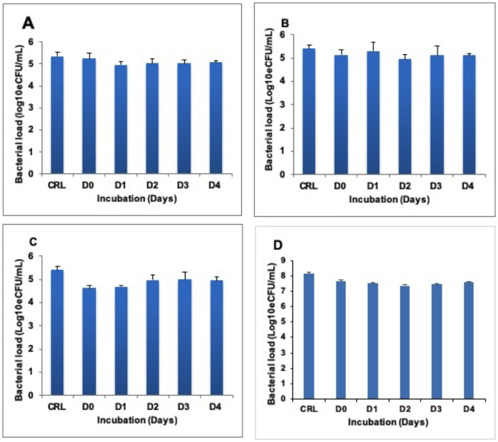 Bacterial load analysis, log scale, over incubation days in bar graphs, CFU/mL, experimental results.