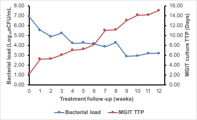 Bacterial load vs. MGIT TTP chart; treatment follow-up over 12 weeks; microbial growth analysis.