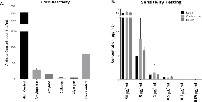 figure-results-5 Cross-reactivity and sensitivity testing bar chart in ELISA analysis; alginate concentration results.