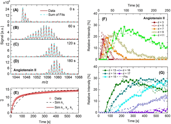 Mass spectrometry data analysis of Angiotensin II; intensity trends over time in experimental graphs.