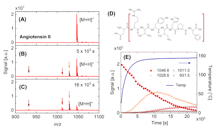 Mass spectrometry and molecular analysis of Angiotensin II; includes chromatograms and chemical structure.