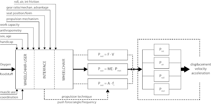 Wheelchair propulsion diagram; interface dynamics with equations P_out=F·V, ME·P_met, A·fₜ.