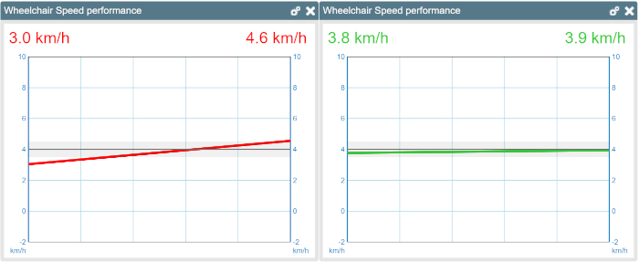 Wheelchair speed performance charts; left: incline increase, right: steady speed; mobility analysis.