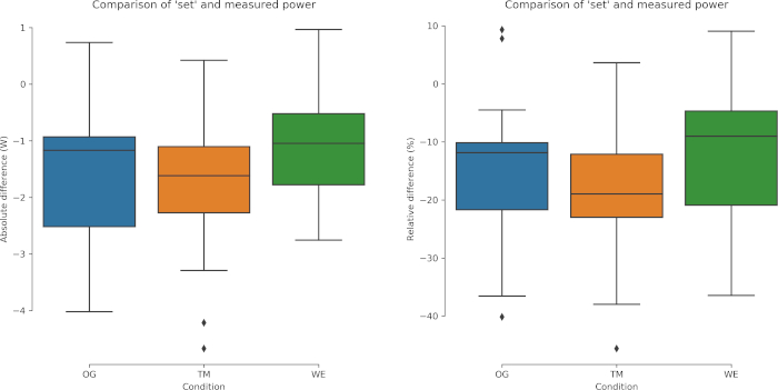 Comparison of 'set' vs measured power; box plots show absolute, relative differences; chart analysis.
