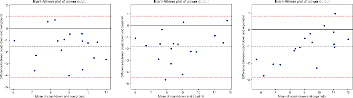 Bland-Altman plots of power output; diagram comparing methods using mean and difference analysis.