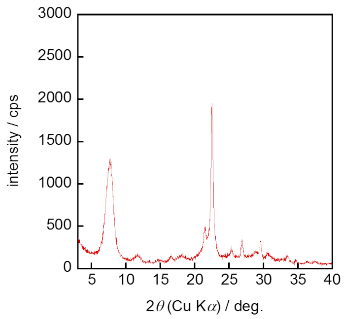 X-ray diffraction pattern, intensity vs. 2θ, Cu Kα source, diffraction peaks, material analysis chart.