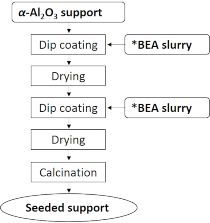 Dip coating process on α-Al2O3 using BEA slurry, diagram showing sequential steps to seeded support.