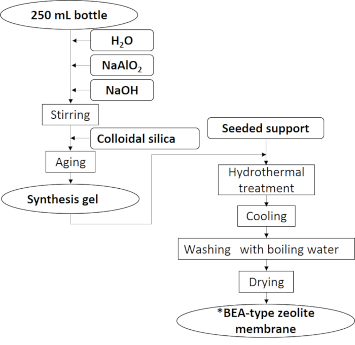 BEA-type zeolite synthesis process diagram; hydrothermal treatment, gel aging, silica source integration.