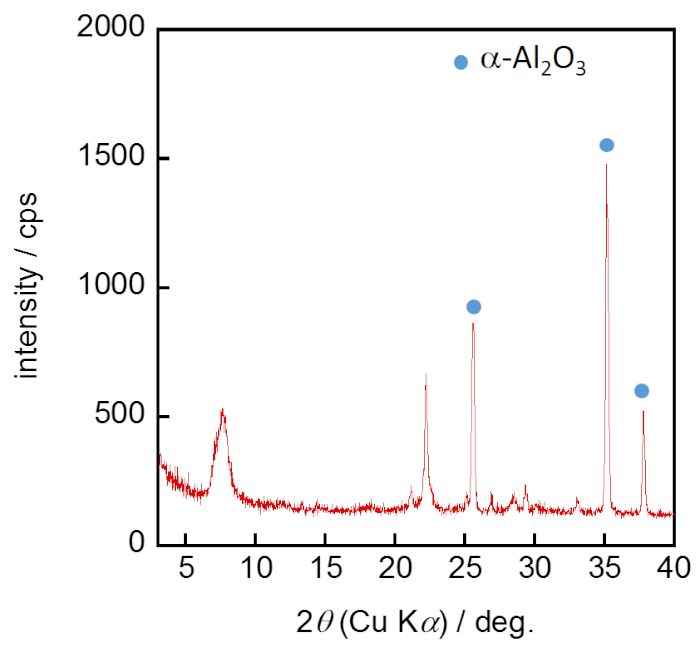 X-ray diffraction pattern, α-Al₂O₃, intensity vs. 2θ, peak analysis, crystallography chart.