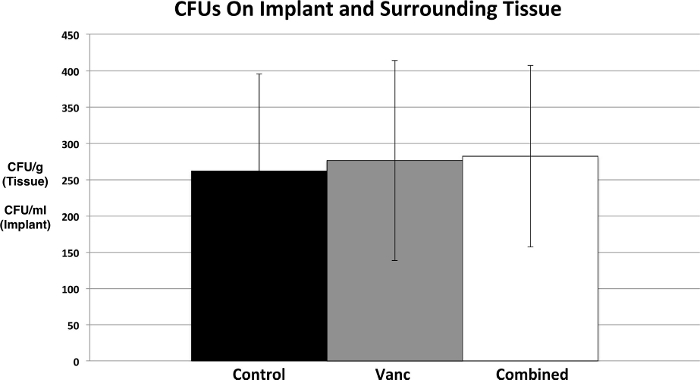 figure-results-3 CFUs graph; control, Vanc, combined groups; bacterial analysis of implant and tissue samples.