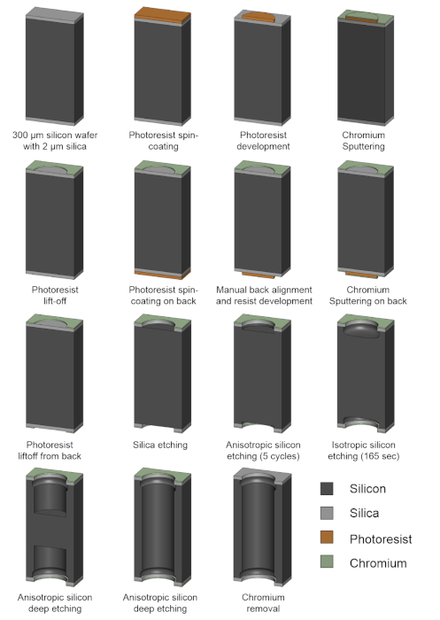 Silicon wafer fabrication process diagram; steps include spin-coating, etching, and sputtering.