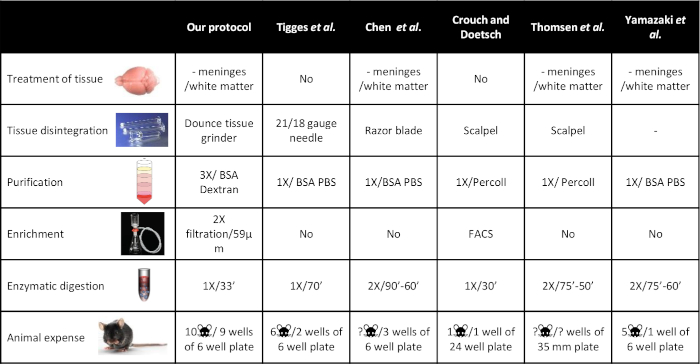 Tissue processing table comparing protocols: disintegration, purification, enrichment, digestion.