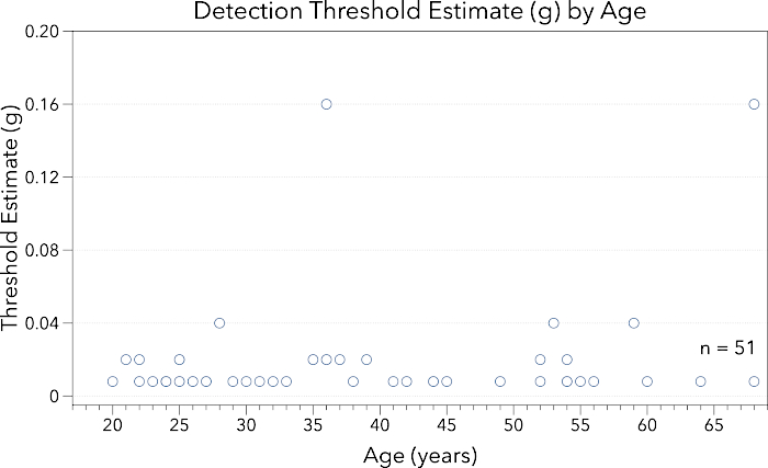 Detection threshold plot by age; scatter plot, age vs. threshold estimate in grams, n=51.