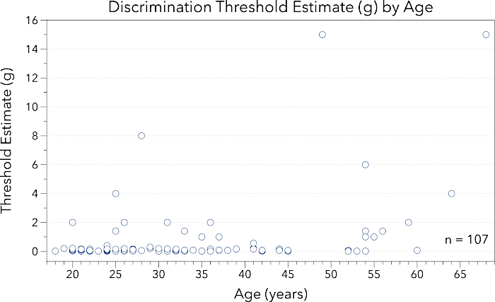 Discrimination threshold vs. age graph; statistical analysis of sensory perception study (n=107).