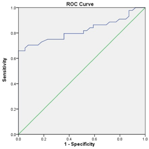 ROC curve graph depicting sensitivity vs 1-specificity for data analysis evaluation.