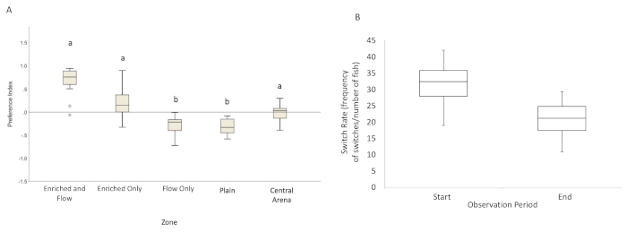 Preference index and switch rate graphs; box plots analyzing behavioral data in experimental zones.
