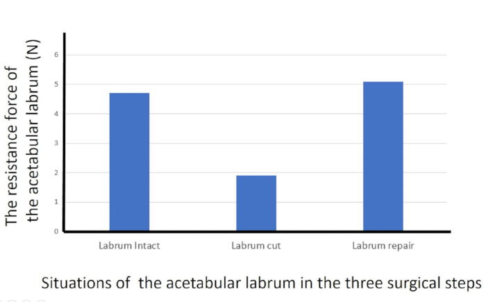 Acetabular labrum resistance comparison chart; shows labrum intact, cut, and repair stages.