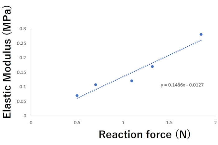 Graph of elastic modulus vs. reaction force, linear fit equation included, scientific analysis.