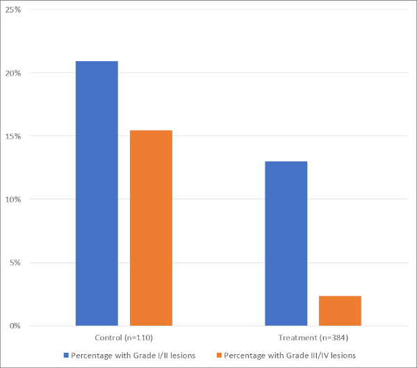 figure-results-6 Bar chart comparing lesion grades I/II and III/IV between control and treatment groups.
