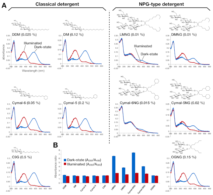 figure-results-2 Detergent comparison in absorption spectroscopy with illuminated and dark-state spectra; bar graph data.