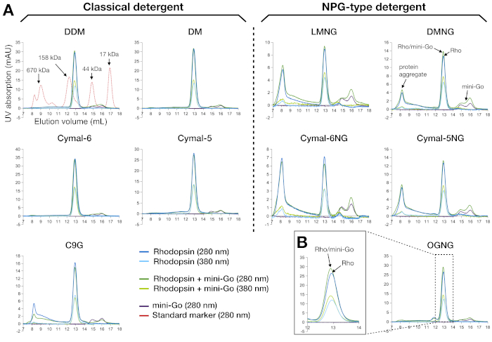 figure-results-3 Gel filtration chromatography results comparing classical and NPG-type detergents, UV absorption graphs.