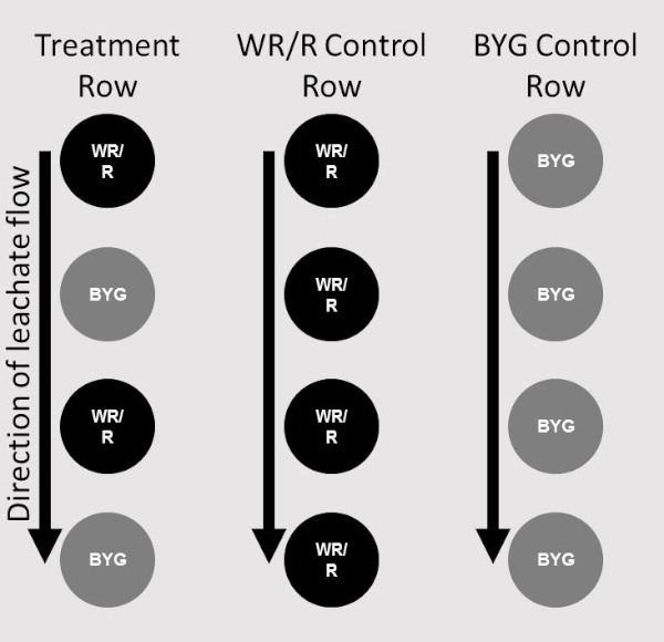 figure-protocol-2 Diagram of landfill column leachate flow; treatment and control rows with WR/R and BYG labels.
