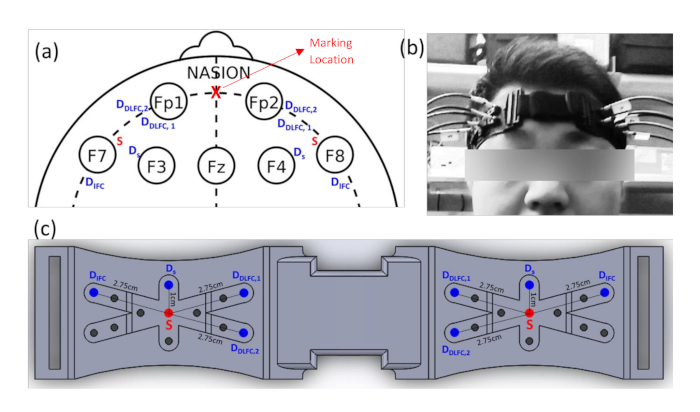 Functional near-infrared spectroscopy (fNIRS) setup diagram and device on head for brain activity study.