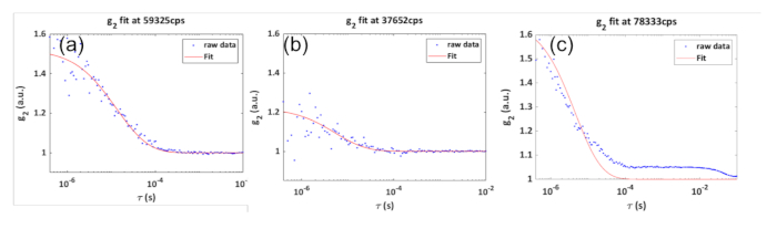 Dynamic light scattering graphs showing correlation function fits at varying counts per second.