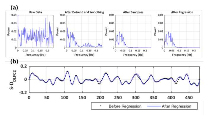 Signal processing graphs showing data filtering stages and regression analysis for frequency analysis.