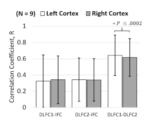 Correlation coefficient bar graph; left/right cortex DLFC-IFC analysis; p ≤ 0.0002 significance.