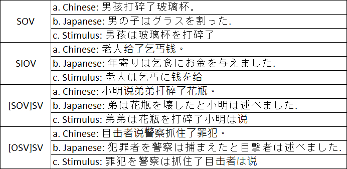 Syntax structure comparison chart: SOV, SIOV, [SOV]SJV, [OSV]SJV in Chinese and Japanese.