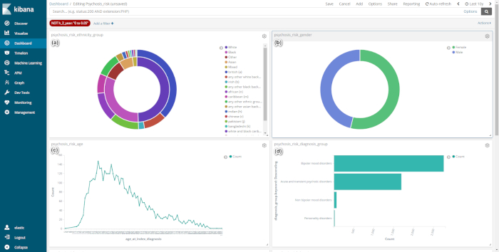 figure-results-2 Kibana dashboard with charts: two donut charts, line graph, bar graph for data analysis visualization.