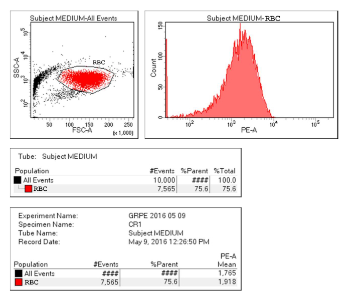 Video: Measuring Erythrocyte Complement Receptor 1 Using Flow Cytometry