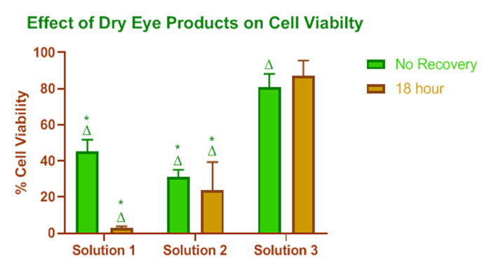 Effect of dry eye products on cell viability; bar graph; solutions tested; cell recovery times.