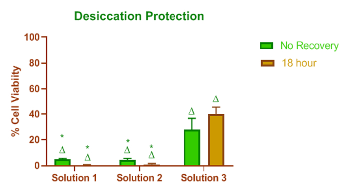Desiccation protection bar chart; compares % cell viability in solutions 1-3, no recovery vs 18-hour.