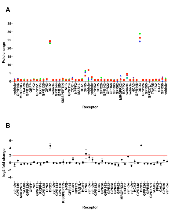 Receptor expression comparison; bar chart, scatter plot; fold change analysis.