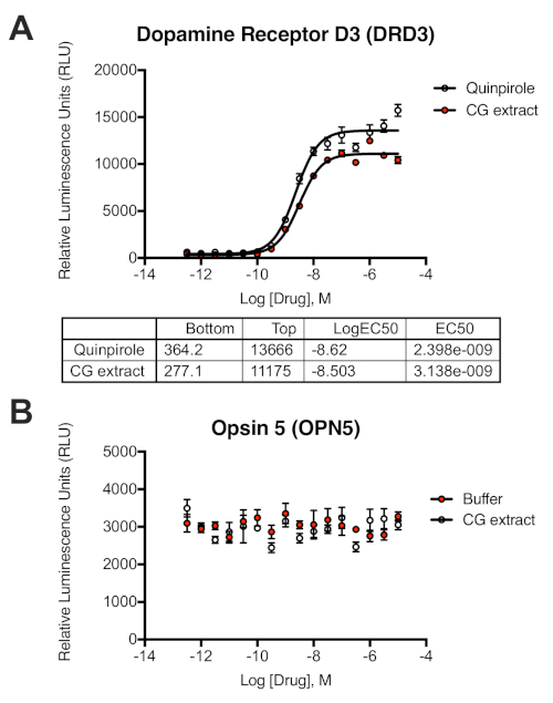 Dopamine receptor, DRD3, OPN5 EC50 curves, drug response, CG extract analysis, luminescence graph.