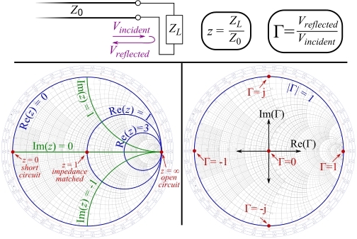 figure-results-9 Smith chart showing impedance, reflection coefficient; equation: Γ=V_reflected/V_incident diagram.