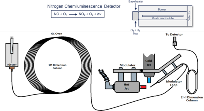 figure-protocol-1 Nitrogen chemiluminescence detector diagram, gas chromatography setup, NO detection process.