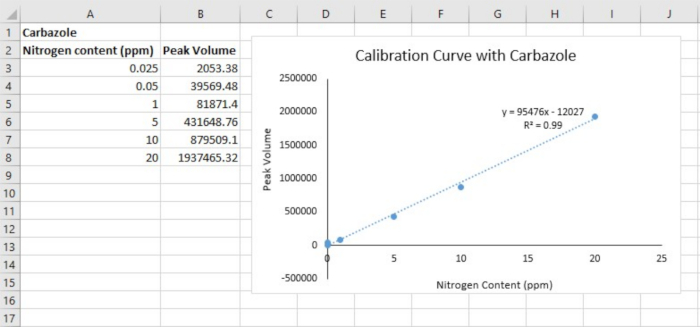 figure-protocol-2 Calibration curve chart with Carbazole, showing nitrogen content (ppm) vs peak volume.