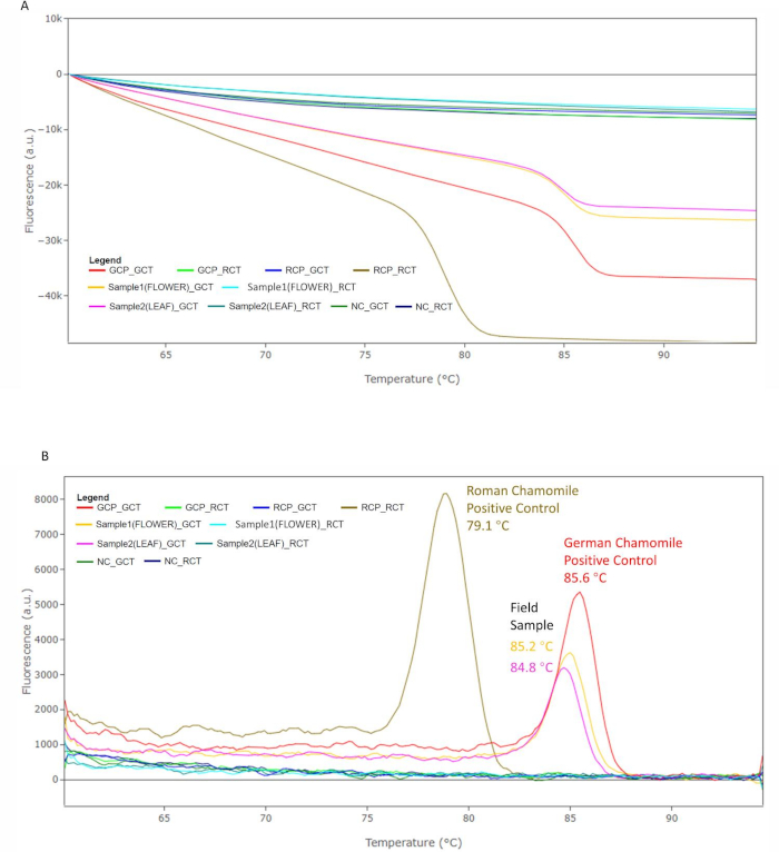 figure-results-9 Fluorescence vs. temperature diagrams; protein denaturation curves; sample analysis results.