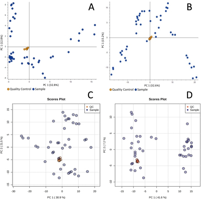 figure-results-1 Principal Component Analysis (PCA) scores plots for quality control vs. sample distribution.