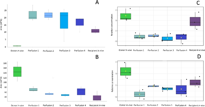 figure-results-3 Box plots of absorption analysis; multiple conditions; relative concentration comparison; scientific data.