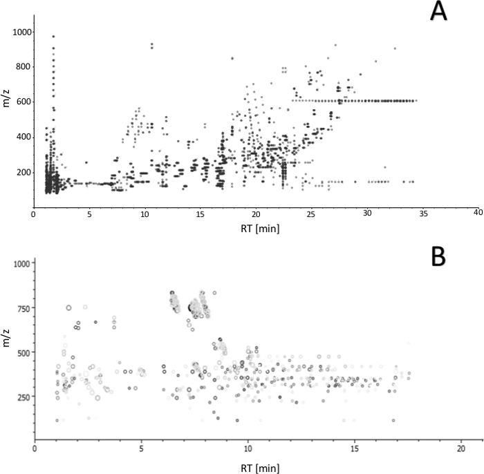 figure-results-4 Liquid chromatography-mass spectrometry, m/z vs. RT, comparative analysis graph.