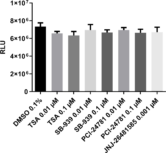 Bar chart of RLU measurements showing effects of various concentrations of TSA, SB-939, PCI-24781, JNJ-26481585.